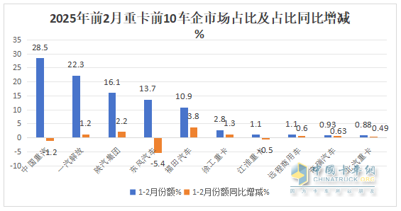 1-2月重卡市场：新能源、燃气类抢眼；重汽\解放\陕汽居前三，奇瑞领涨