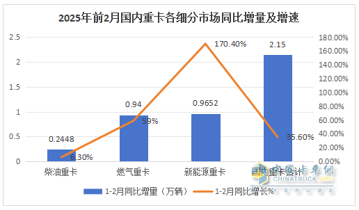 1-2月重卡市场：新能源、燃气类抢眼；重汽\解放\陕汽居前三，奇瑞领涨