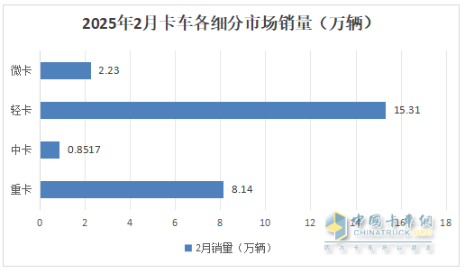 2月轻卡：销15.31万辆同环双增，福田/长城/长安居前三，重汽涨涨