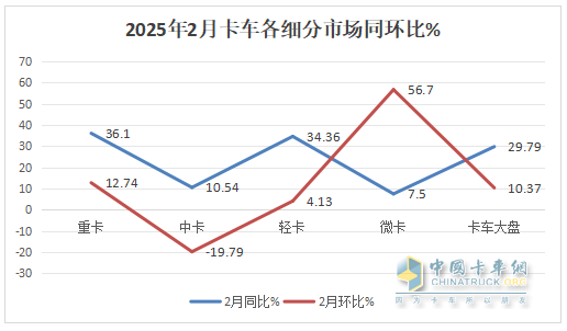2月轻卡：销15.31万辆同环双增，福田/长城/长安居前三，重汽涨涨