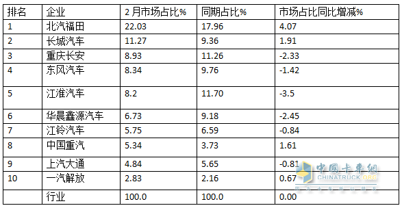 2月轻卡：销15.31万辆同环双增，福田/长城/长安居前三，重汽涨涨
