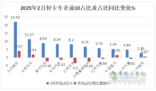 2月轻卡：销15.31万辆同环双增，福田/长城/长安居前三，重汽涨涨