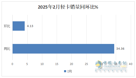 2月轻卡：销15.31万辆同环双增，福田/长城/长安居前三，重汽涨涨