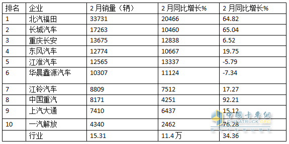 2月轻卡：销15.31万辆同环双增，福田/长城/长安居前三，重汽涨涨