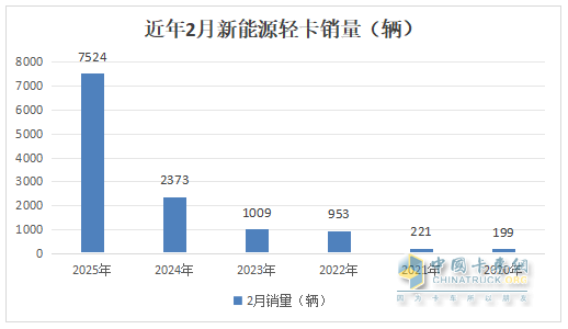 2月新能源轻卡：销7524辆暴涨2倍， 远程\福田\陕西汽车居前三