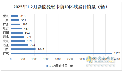 2月新能源轻卡：销7524辆暴涨2倍， 远程\福田\陕西汽车居前三