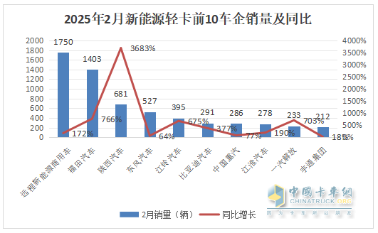2月新能源轻卡：销7524辆暴涨2倍， 远程\福田\陕西汽车居前三