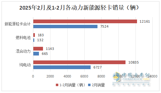2月新能源轻卡：销7524辆暴涨2倍， 远程\福田\陕西汽车居前三