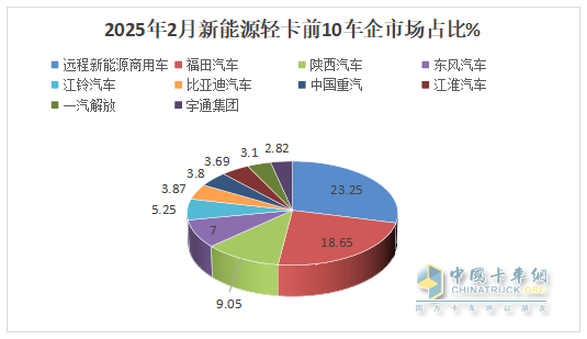 2月新能源轻卡：销7524辆暴涨2倍， 远程\福田\陕西汽车居前三