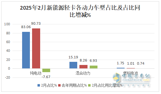 2月新能源轻卡：销7524辆暴涨2倍， 远程\福田\陕西汽车居前三