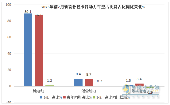 2月新能源轻卡：销7524辆暴涨2倍， 远程\福田\陕西汽车居前三