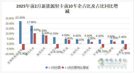 2月新能源轻卡：销7524辆暴涨2倍， 远程\福田\陕西汽车居前三
