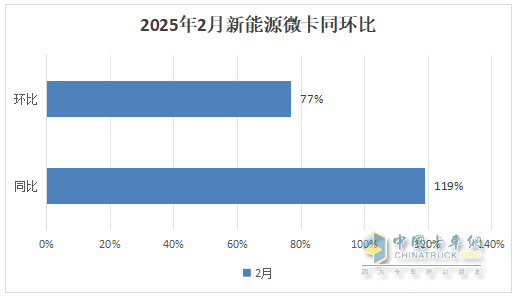 2月新能源微卡：实销2974辆增119%；远程\福田\奇瑞居前三，福田领涨