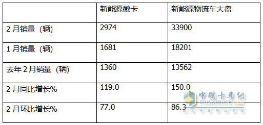 2月新能源微卡：实销2974辆增119%；远程\福田\奇瑞居前三，福田领涨