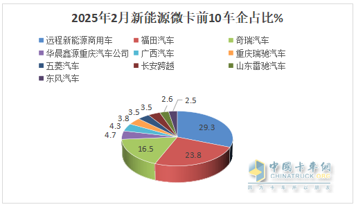 2月新能源微卡：实销2974辆增119%；远程\福田\奇瑞居前三，福田领涨