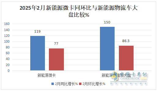 2月新能源微卡：实销2974辆增119%；远程\福田\奇瑞居前三，福田领涨