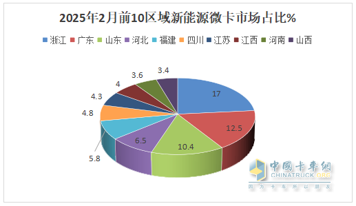 2月新能源微卡：实销2974辆增119%；远程\福田\奇瑞居前三，福田领涨
