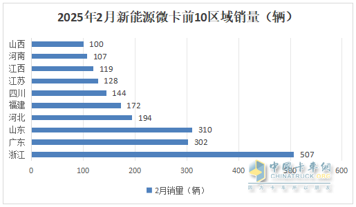 2月新能源微卡：实销2974辆增119%；远程\福田\奇瑞居前三，福田领涨
