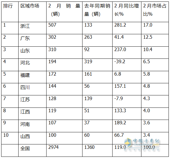 2月新能源微卡：实销2974辆增119%；远程\福田\奇瑞居前三，福田领涨