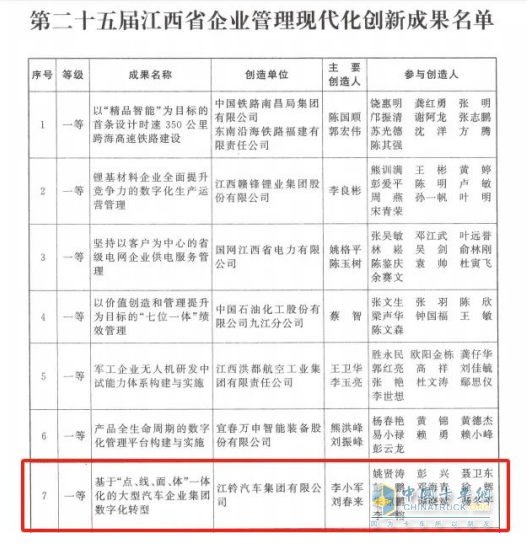 江铃集团：省级荣誉×2