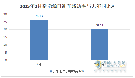 2月新能源自卸车：销量创史上同期新高，三一夺冠，徐工\重汽分列二三