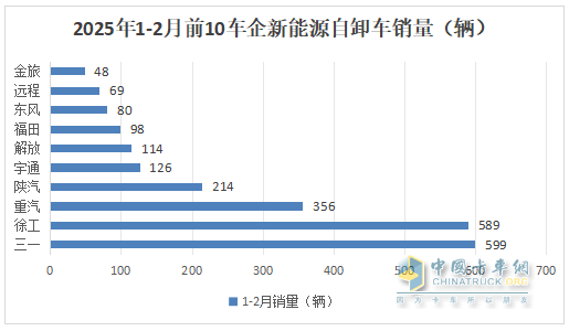 2月新能源自卸车：销量创史上同期新高，三一夺冠，徐工\重汽分列二三