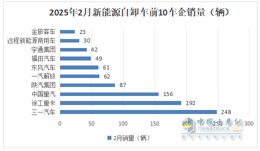 2月新能源自卸车：销量创史上同期新高，三一夺冠，徐工\重汽分列二三