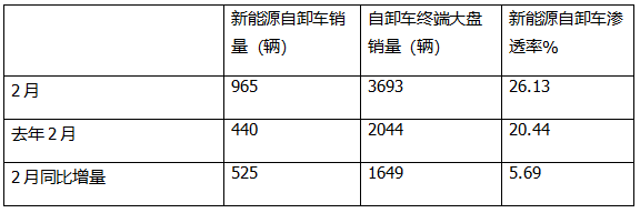 2月新能源自卸车：销量创史上同期新高，三一夺冠，徐工\重汽分列二三