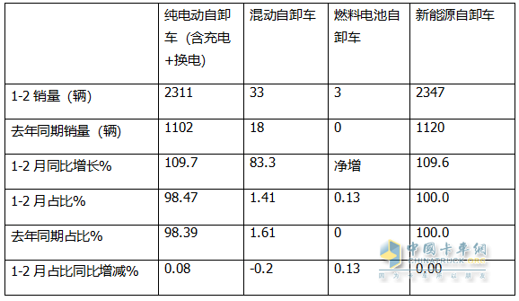 2月新能源自卸车：销量创史上同期新高，三一夺冠，徐工\重汽分列二三