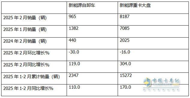 2月新能源自卸车：销量创史上同期新高，三一夺冠，徐工\重汽分列二三