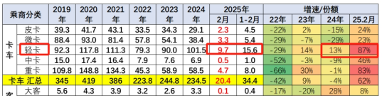 1-2月轻卡市场：新能源抢眼,4.2米蓝牌“受宠”; 福田霸榜\重汽领涨