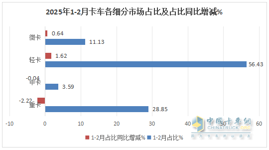 1-2月轻卡市场：新能源抢眼,4.2米蓝牌“受宠”; 福田霸榜\重汽领涨