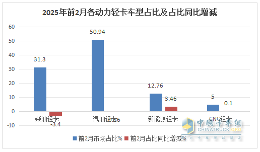 1-2月轻卡市场：新能源抢眼,4.2米蓝牌“受宠”; 福田霸榜\重汽领涨