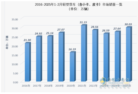 1-2月轻卡市场：新能源抢眼,4.2米蓝牌“受宠”; 福田霸榜\重汽领涨