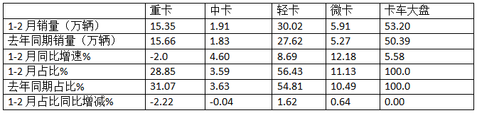 1-2月轻卡市场：新能源抢眼,4.2米蓝牌“受宠”; 福田霸榜\重汽领涨