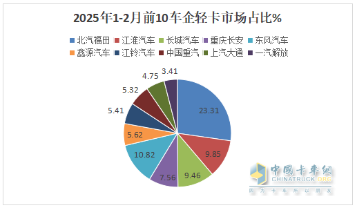 1-2月轻卡市场：新能源抢眼,4.2米蓝牌“受宠”; 福田霸榜\重汽领涨