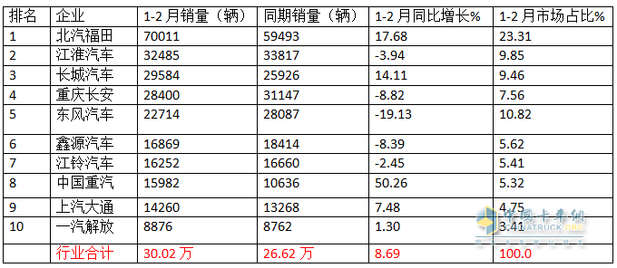 1-2月轻卡市场：新能源抢眼,4.2米蓝牌“受宠”; 福田霸榜\重汽领涨