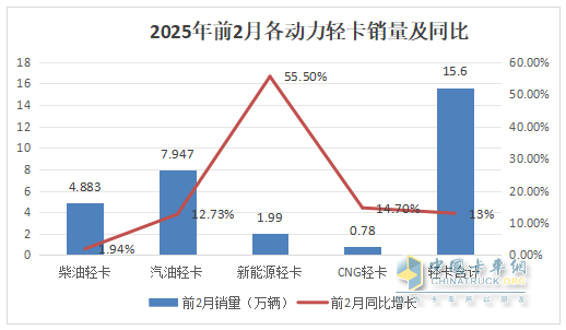 1-2月轻卡市场：新能源抢眼,4.2米蓝牌“受宠”; 福田霸榜\重汽领涨