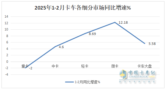 1-2月轻卡市场：新能源抢眼,4.2米蓝牌“受宠”; 福田霸榜\重汽领涨