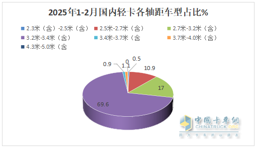 1-2月轻卡市场：新能源抢眼,4.2米蓝牌“受宠”; 福田霸榜\重汽领涨