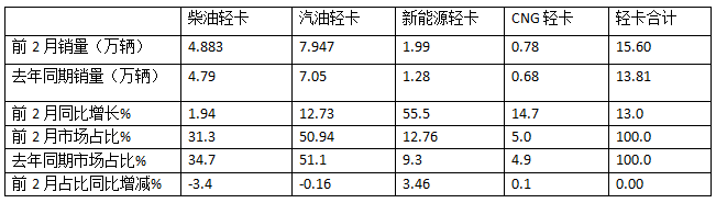 1-2月轻卡市场：新能源抢眼,4.2米蓝牌“受宠”; 福田霸榜\重汽领涨