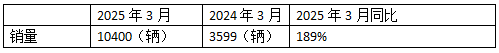 2025年3月新能源重卡：新增营运车1.04万辆涨1.9倍，三一夺冠，徐工\解放分列二三