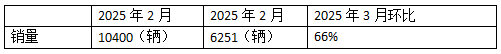 2025年3月新能源重卡：新增营运车1.04万辆涨1.9倍，三一夺冠，徐工\解放分列二三