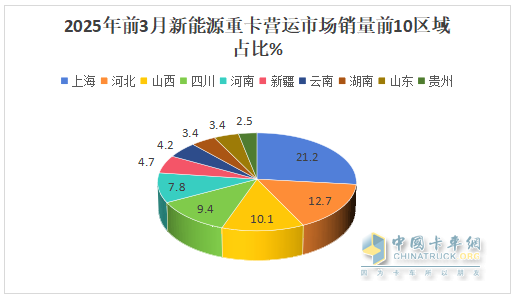 2025年3月新能源重卡：新增营运车1.04万辆涨1.9倍，三一夺冠，徐工\解放分列二三