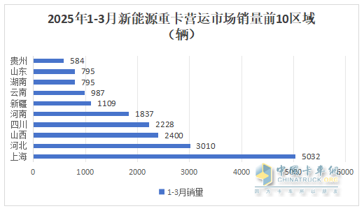 2025年3月新能源重卡：新增营运车1.04万辆涨1.9倍，三一夺冠，徐工\解放分列二三