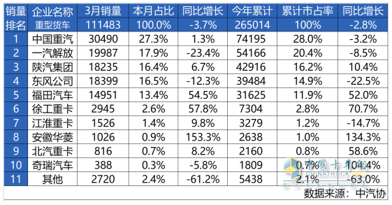 中国重汽3月重卡销量超3万！首季夺冠，征途无畏！