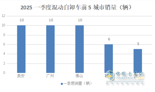 前3月新能源自卸车：累销4319辆增7成，成都\石家庄\长沙居前三