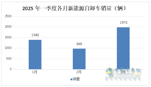 前3月新能源自卸车：累销4319辆增7成，成都\石家庄\长沙居前三