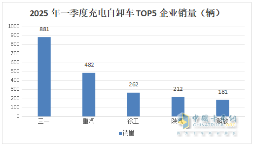 前3月新能源自卸车：累销4319辆增7成，成都\石家庄\长沙居前三