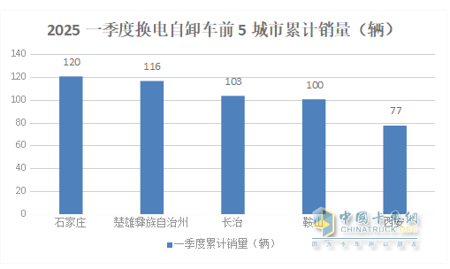 前3月新能源自卸车：累销4319辆增7成，成都\石家庄\长沙居前三